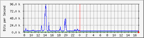 ht1120-9300_gi3_0_7 Traffic Graph
