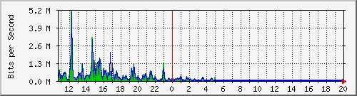 ht1120-9300_gi3_0_9 Traffic Graph
