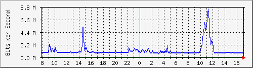 ht1120-9300_gi4_0_11 Traffic Graph