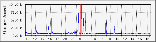 ht1120-9300_gi4_0_19 Traffic Graph