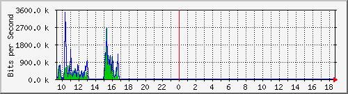 ht1120-9300_gi4_0_20 Traffic Graph