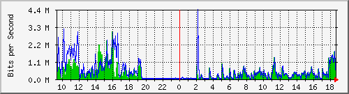 ht1120-9300_gi4_0_22 Traffic Graph