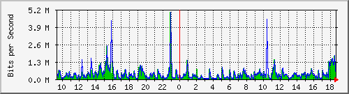 ht1120-9300_gi4_0_24 Traffic Graph