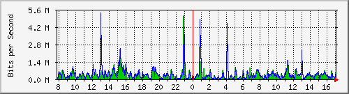 ht1120-9300_gi4_0_25 Traffic Graph