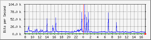 ht1120-9300_gi4_0_27 Traffic Graph