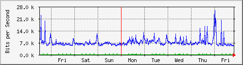 week