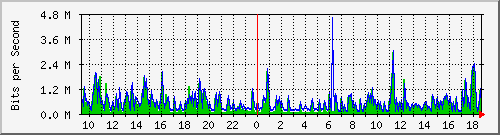 ht1120-9300_gi4_0_29 Traffic Graph