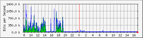 ht1120-9300_gi4_0_3 Traffic Graph