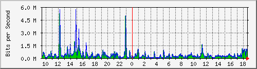 ht1120-9300_gi4_0_30 Traffic Graph