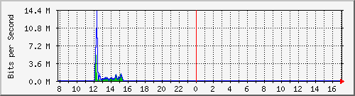 ht1120-9300_gi4_0_31 Traffic Graph