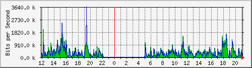 ht1120-9300_gi4_0_32 Traffic Graph
