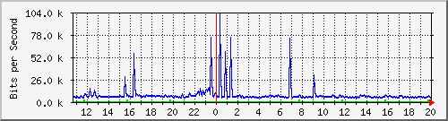 ht1120-9300_gi4_0_33 Traffic Graph