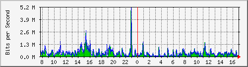 ht1120-9300_gi4_0_34 Traffic Graph