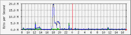 ht1120-9300_gi4_0_37 Traffic Graph