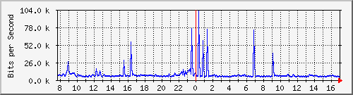 ht1120-9300_gi4_0_4 Traffic Graph