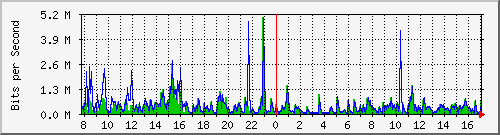 ht1120-9300_gi4_0_42 Traffic Graph