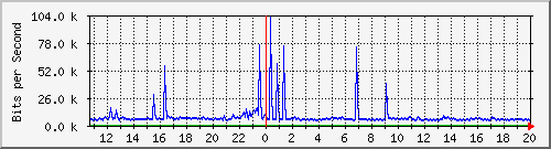 ht1120-9300_gi4_0_43 Traffic Graph
