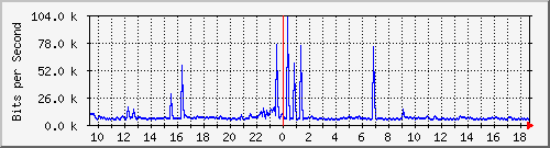 ht1120-9300_gi4_0_48 Traffic Graph