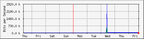 week