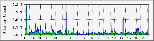 ht1120-9300_gi4_0_5 Traffic Graph