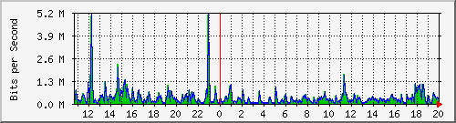 ht1120-9300_gi4_0_6 Traffic Graph