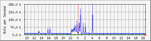ht1120-9300_gi4_0_7 Traffic Graph