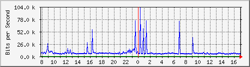 ht1120-9300_gi5_0_10 Traffic Graph