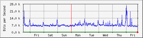 week