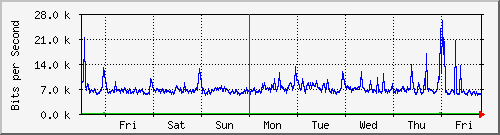 week