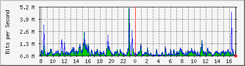 ht1120-9300_gi5_0_21 Traffic Graph