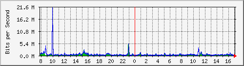 ht1120-9300_gi5_0_24 Traffic Graph