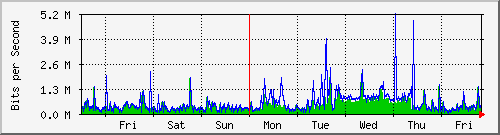 week