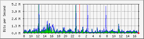 ht1120-9300_gi5_0_29 Traffic Graph