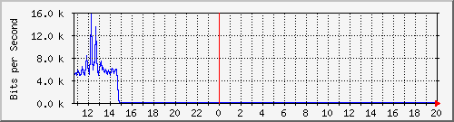 ht1120-9300_gi5_0_3 Traffic Graph