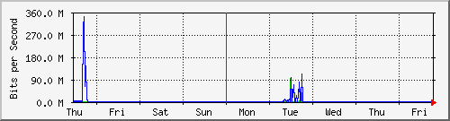 week