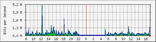 ht1120-9300_gi5_0_39 Traffic Graph