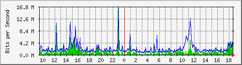 ht1120-9300_gi5_0_41 Traffic Graph
