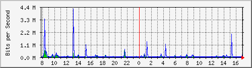 ht1120-9300_gi5_0_42 Traffic Graph