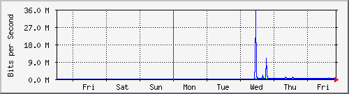 week