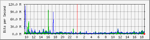 ht1120-9300_gi5_0_47 Traffic Graph
