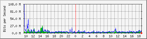 ht1120-9300_gi5_0_48 Traffic Graph