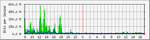 ht1120-9300_po1 Traffic Graph