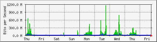 week