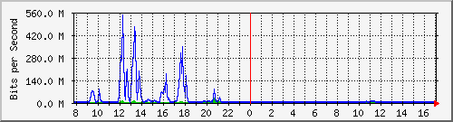 ht1120-9300_po10 Traffic Graph