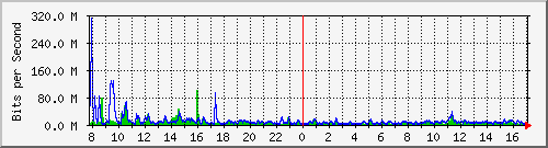 ht1120-9300_po2 Traffic Graph