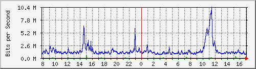 ht1120-9300_te1_0_37 Traffic Graph