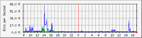 ht1120-9300_te1_0_41 Traffic Graph