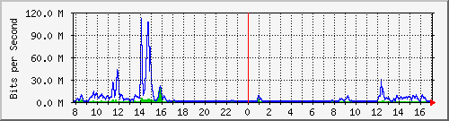 ht1120-9300_te1_0_42 Traffic Graph