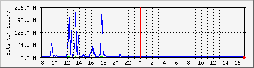ht1120-9300_te1_0_47 Traffic Graph