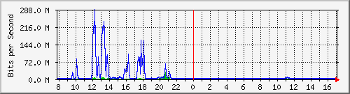 ht1120-9300_te1_0_48 Traffic Graph